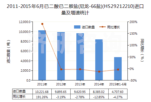 2011-2015年6月已二酸已二胺鹽(尼龍-66鹽)(HS29212210)進(jìn)口量及增速統(tǒng)計(jì)